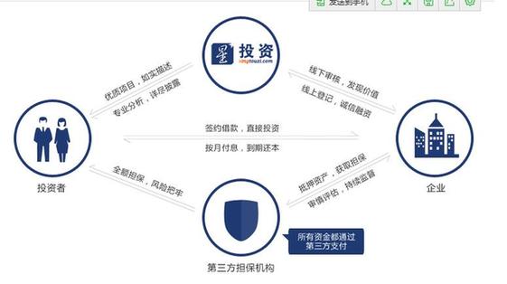 在星投資人人都是投資明星：P2P之星——星投資崛起