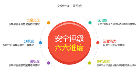 楚金所再獲P2P行業肯定，安全等級升至AA級