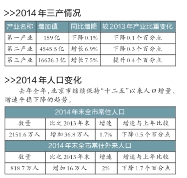 北京去年經(jīng)濟總量超2萬億