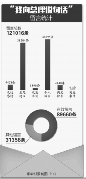 “我向總理說句話”留言超12萬 已辦妥235項問題