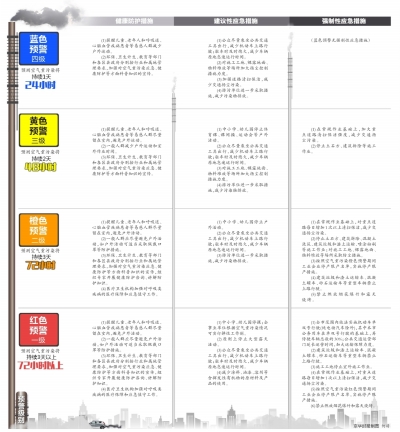 北京：預測超3天重污染單雙號限行