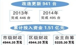 市質監局：重慶超額完成“三無”老舊住宅電梯改造