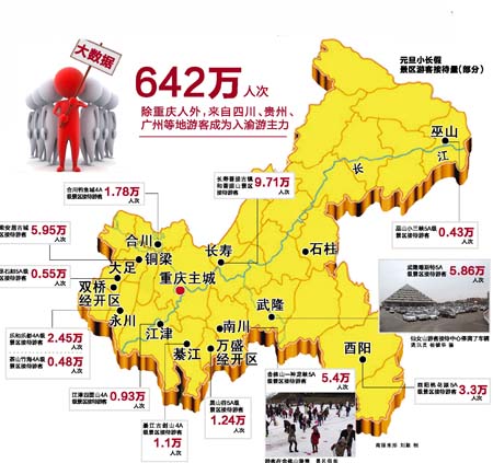 重慶元旦三天共攬客642萬人次 旅游進賬34億元