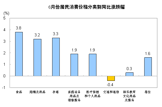 國家統計局:6月份CPI同比漲2.2%