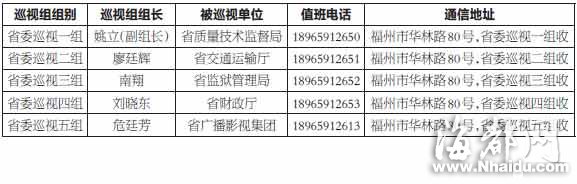 福建省委啟動今年首輪巡視 每個單位巡視一個月