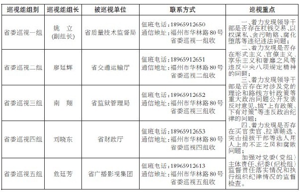 福建省委啟動今年首輪巡視 每個單位巡視一個月