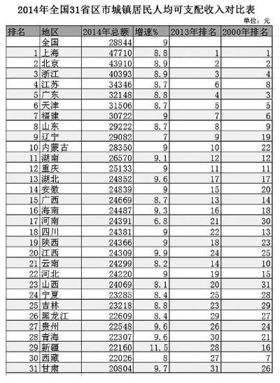 全國31省人均收入排行榜出爐 福建排第七