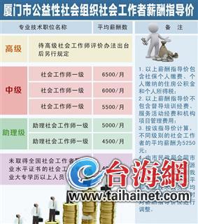 廈門出臺公益性社會組織社工薪酬指導價 平均月薪5250元