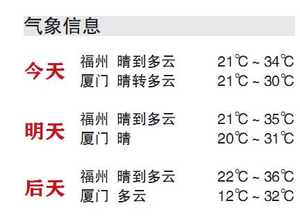 福州或迎今年首個高溫日 后天最高溫達36℃