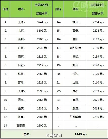 31省份城鎮居民人均收入排行公布收入差距依然顯著