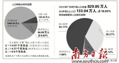 廣州每年新增領取養老金人數2萬至3萬人