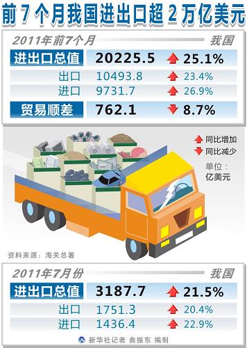 前7個(gè)月我國進(jìn)出口超2萬億美元