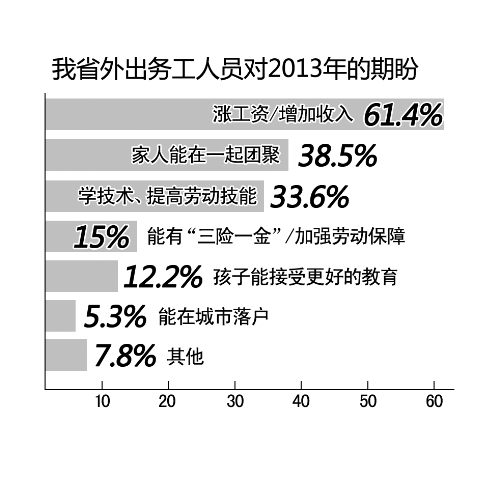 河南農(nóng)民工僅8.8%想去省外打工