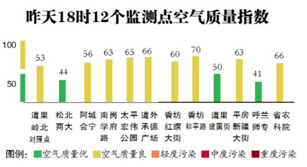 哈爾濱市24日起暖空氣強勢回歸 夜間最低氣溫回到零上