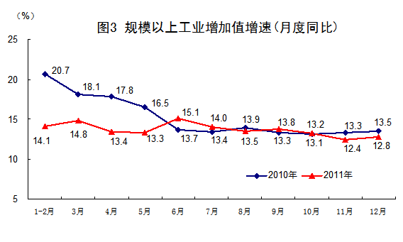 國家統(tǒng)計(jì)局:2011年中國經(jīng)濟(jì)增速同比增長9.2%