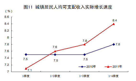 國家統計局:2011年中國經濟增速同比增長9.2%