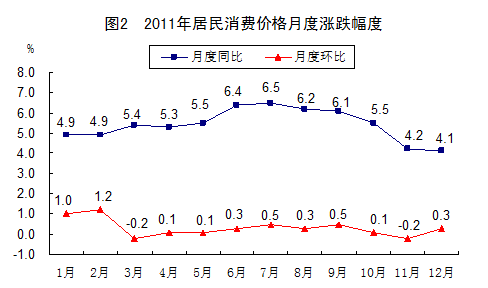 統計局發布2011年國民經濟和社會發展統計公報