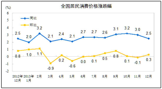 統計局：12月CPI同比上漲2.5% 食品價格上漲4.1%