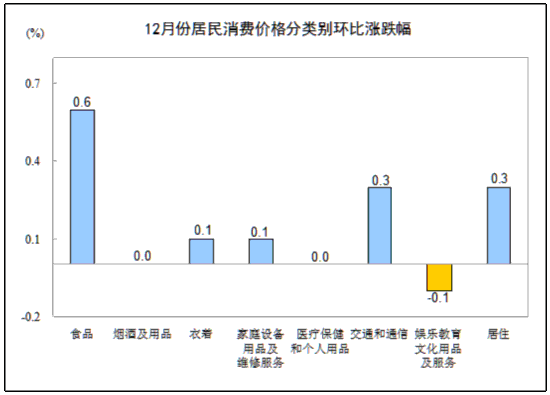 統計局：12月CPI同比上漲2.5% 食品價格上漲4.1%