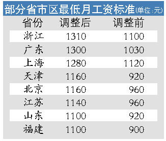最低工資標準上調的