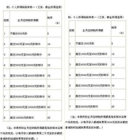 個稅法條文修正前后對照表(圖)