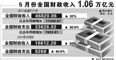 5月全國財政收入何以再破萬億？