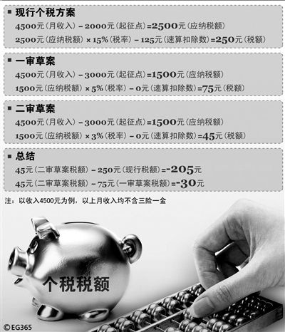 個稅法二審草案仍3000起征 為進一步改革留空間