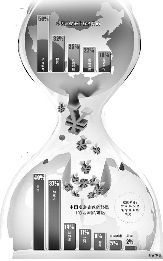 中國富豪掀移民潮肥水流了外人田？