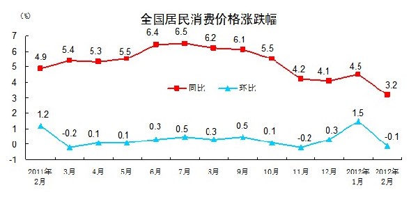 統計局:2月CPI同比上漲3.2% 環比降0.1%