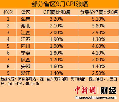 9省區(qū)公布9月CPI 海南最高浙江最低(表）