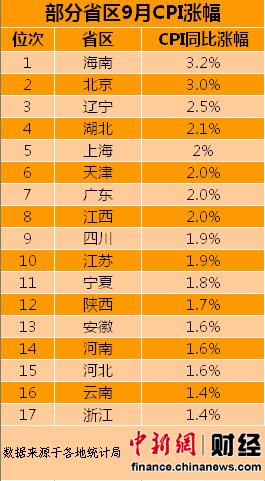 全國(guó)17省區(qū)公布9月CPI 8省區(qū)漲幅高于全國(guó)水平