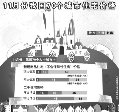 明年房價會不會漲聲一片？ 業內:調控還有