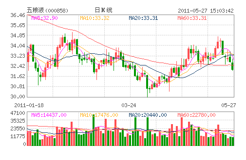 五糧液：行政處罰不影響公司生產經營