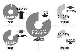 省考試院公布各批次招生計劃 總體錄取率達(dá)82.5%