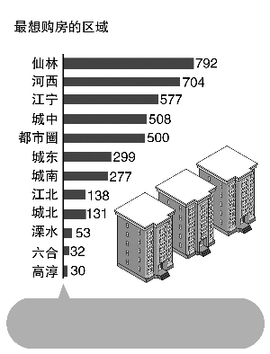新南京人最想在哪買房？仙林、河西、江寧排在前三名