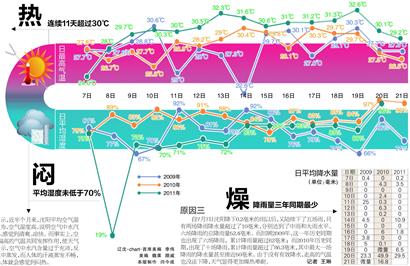 沈陽為啥連續11天“蒸桑拿”