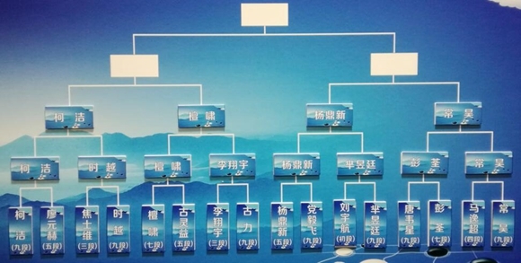 聶衛平一語成讖 西南棋王賽四川棋手遭遇“一輪游”