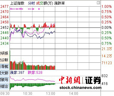 滬指跌0.26% 保險(xiǎn)領(lǐng)跌環(huán)保股閃亮登場
