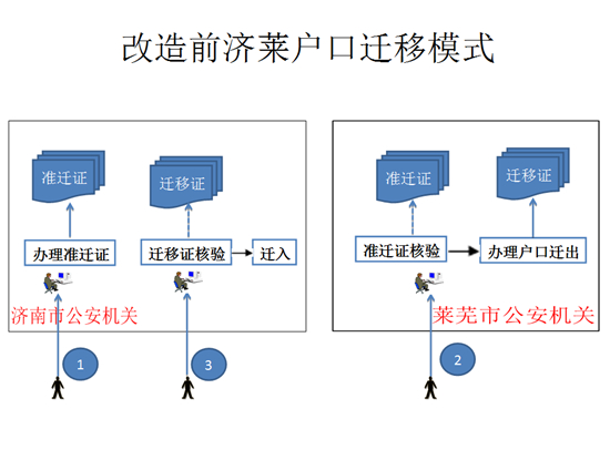 濟萊戶口遷移今起“一站辦結” 圖解辦理新流程