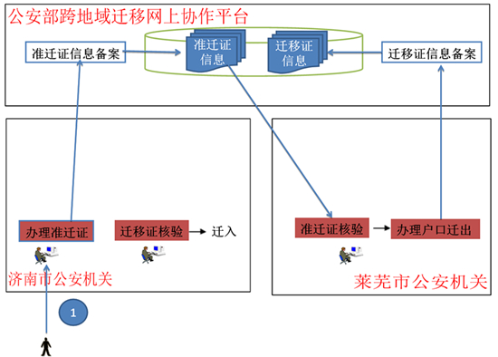 濟萊戶口遷移今起“一站辦結” 圖解辦理新流程