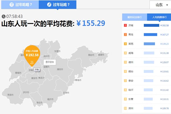 山東人過年花錢哪家強？濟南人娛樂消費人均近200元