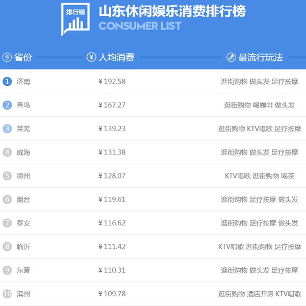 山東人過年花錢哪家強？濟南人娛樂消費人均近200元