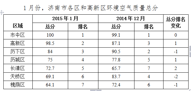 濟南1月份“氣質”改善26.8% 市中最佳濟陽墊底
