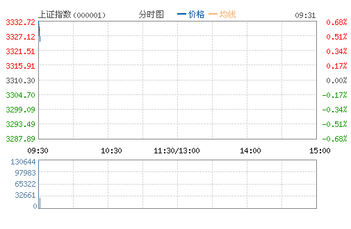 開盤:降息利好刺激滬指高開0.68% 環保股大漲