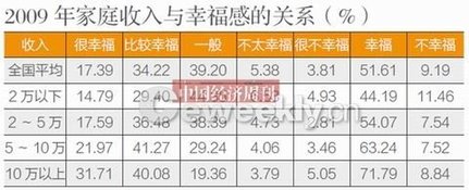 央視民調(diào)稱我國44.7%民眾感覺生活幸福