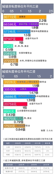 2010年非私營單位平均工資為私營單位1.8倍(圖)