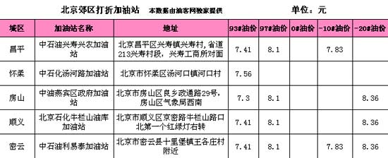 盤點京城打折加油站(附表)