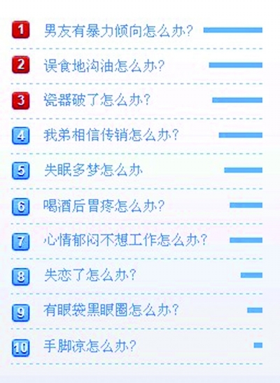 網(wǎng)友票選十大“怎么辦” 看看網(wǎng)友今年最煩啥