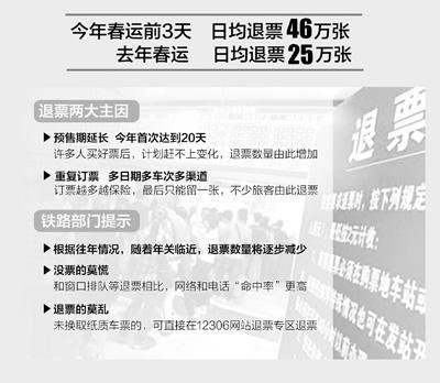 今年春運退票數量近乎翻一番 預售期延長是主因