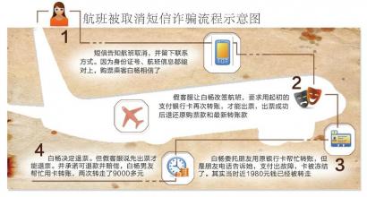 “您的航班被取消” 一條短信騙走萬(wàn)多元